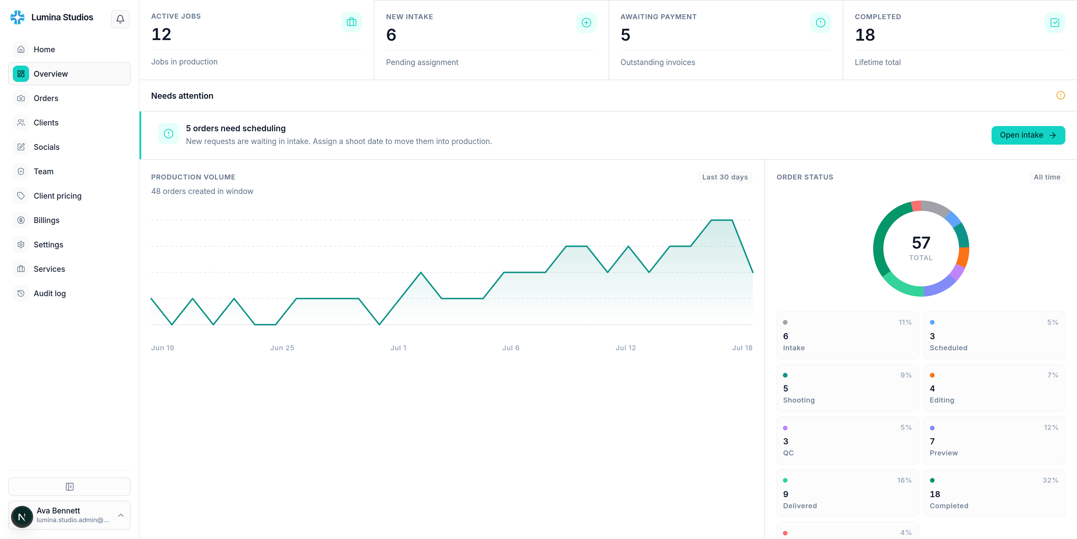 opsable.io studio overview — active jobs, awaiting payment, production volume, order status, and recent orders